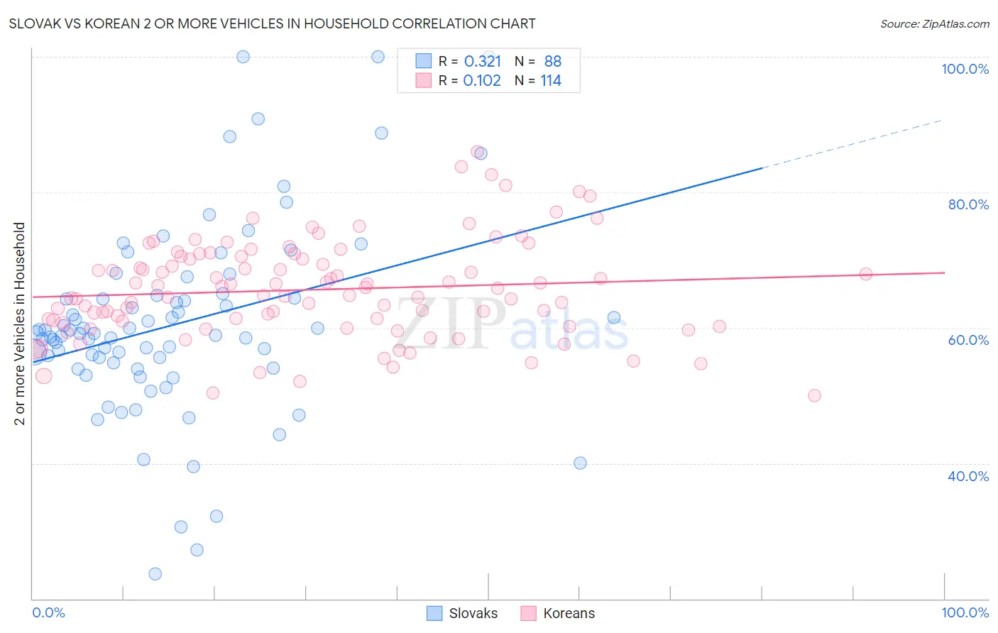Slovak vs Korean 2 or more Vehicles in Household