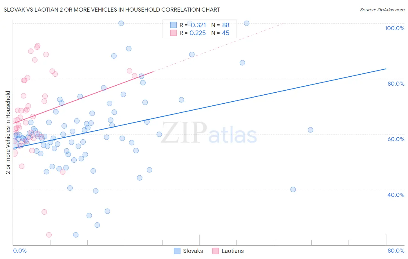 Slovak vs Laotian 2 or more Vehicles in Household
