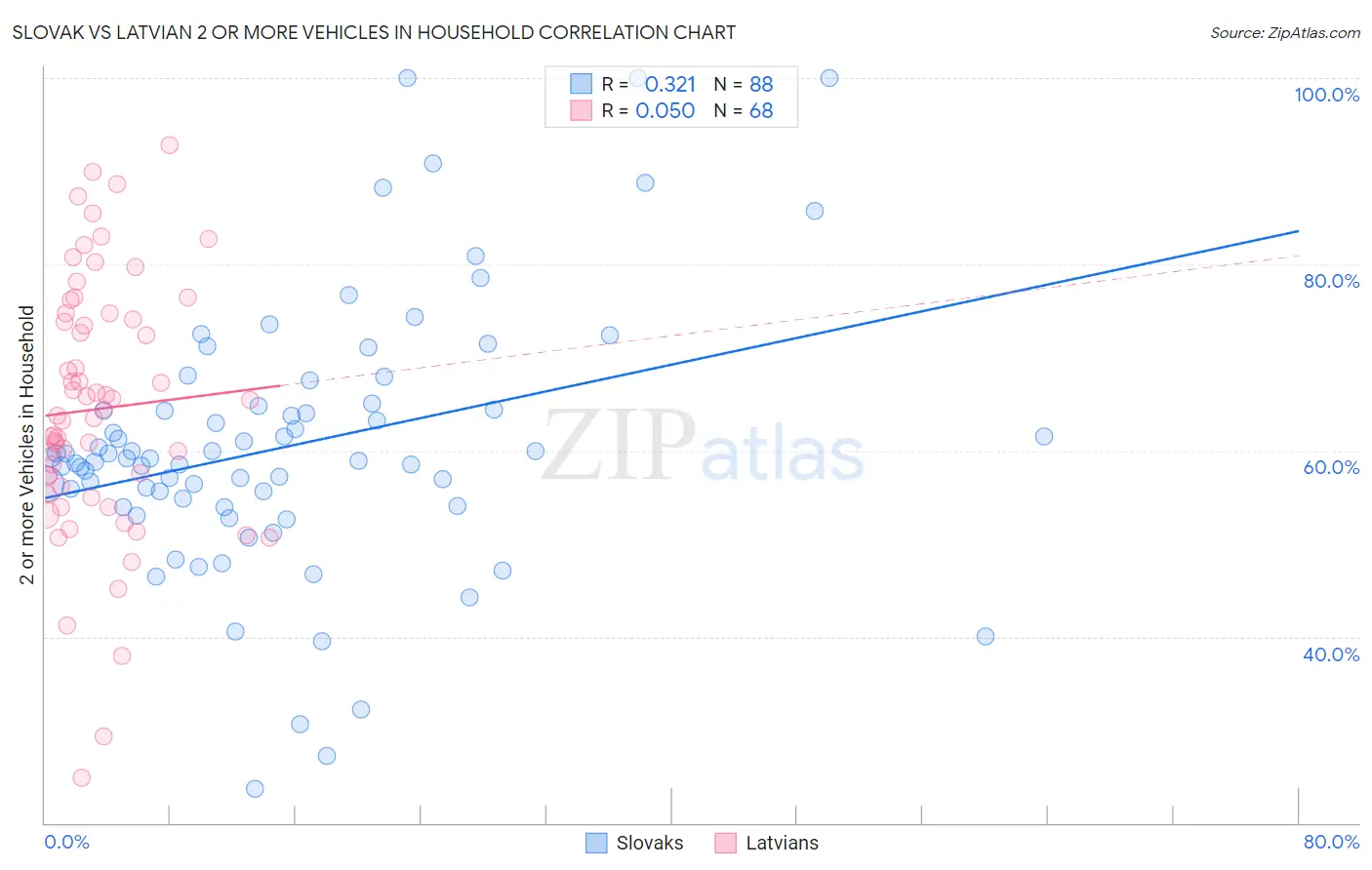 Slovak vs Latvian 2 or more Vehicles in Household