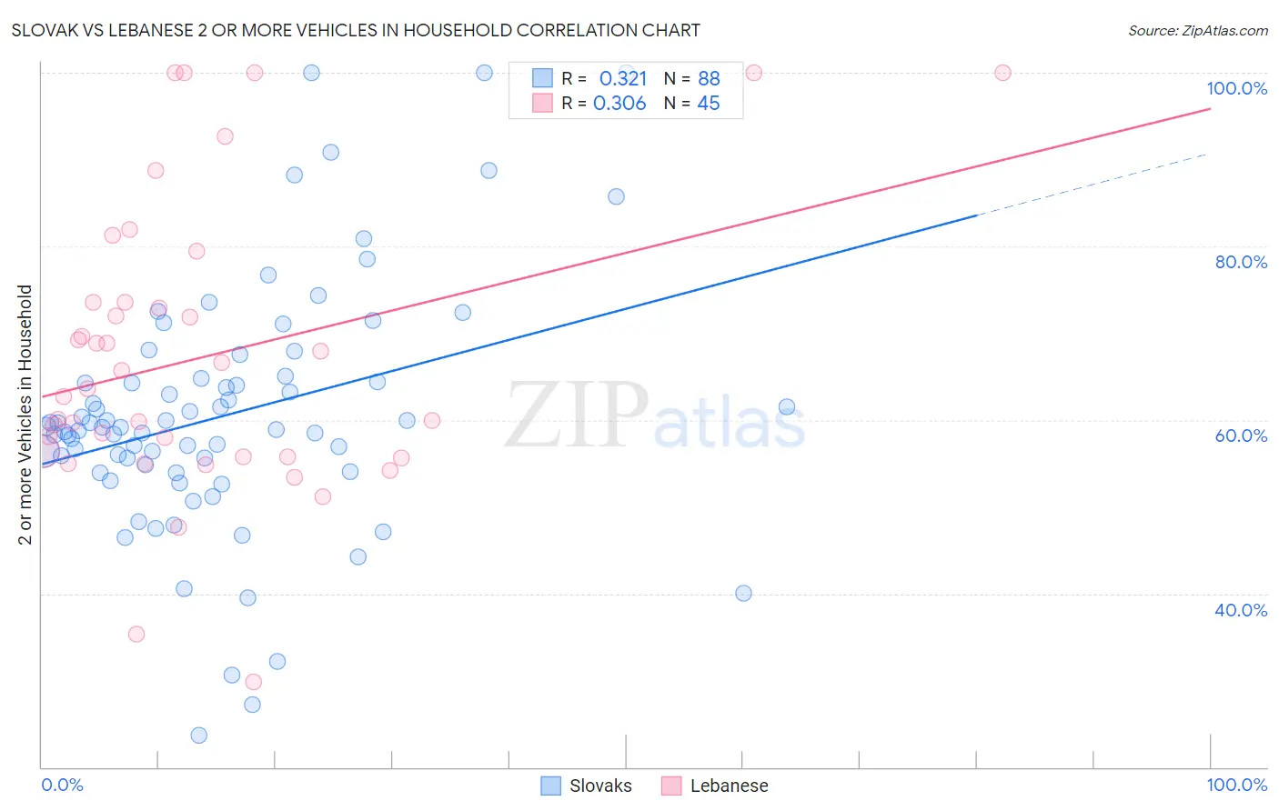 Slovak vs Lebanese 2 or more Vehicles in Household