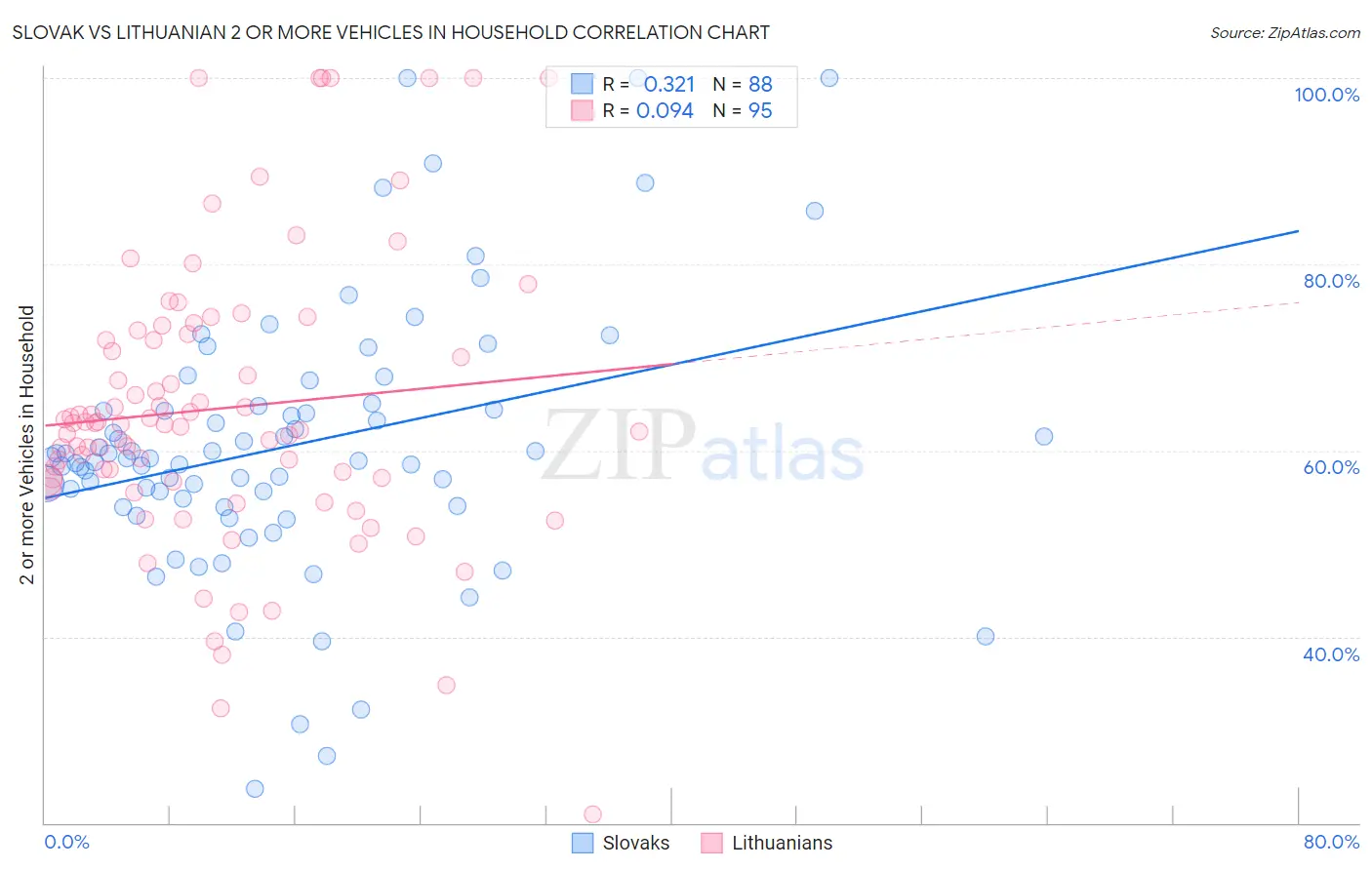 Slovak vs Lithuanian 2 or more Vehicles in Household