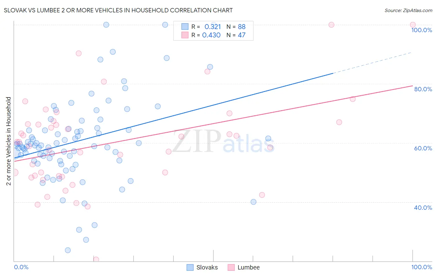 Slovak vs Lumbee 2 or more Vehicles in Household
