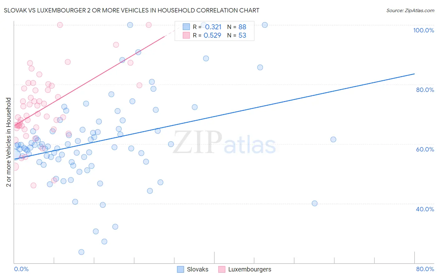 Slovak vs Luxembourger 2 or more Vehicles in Household