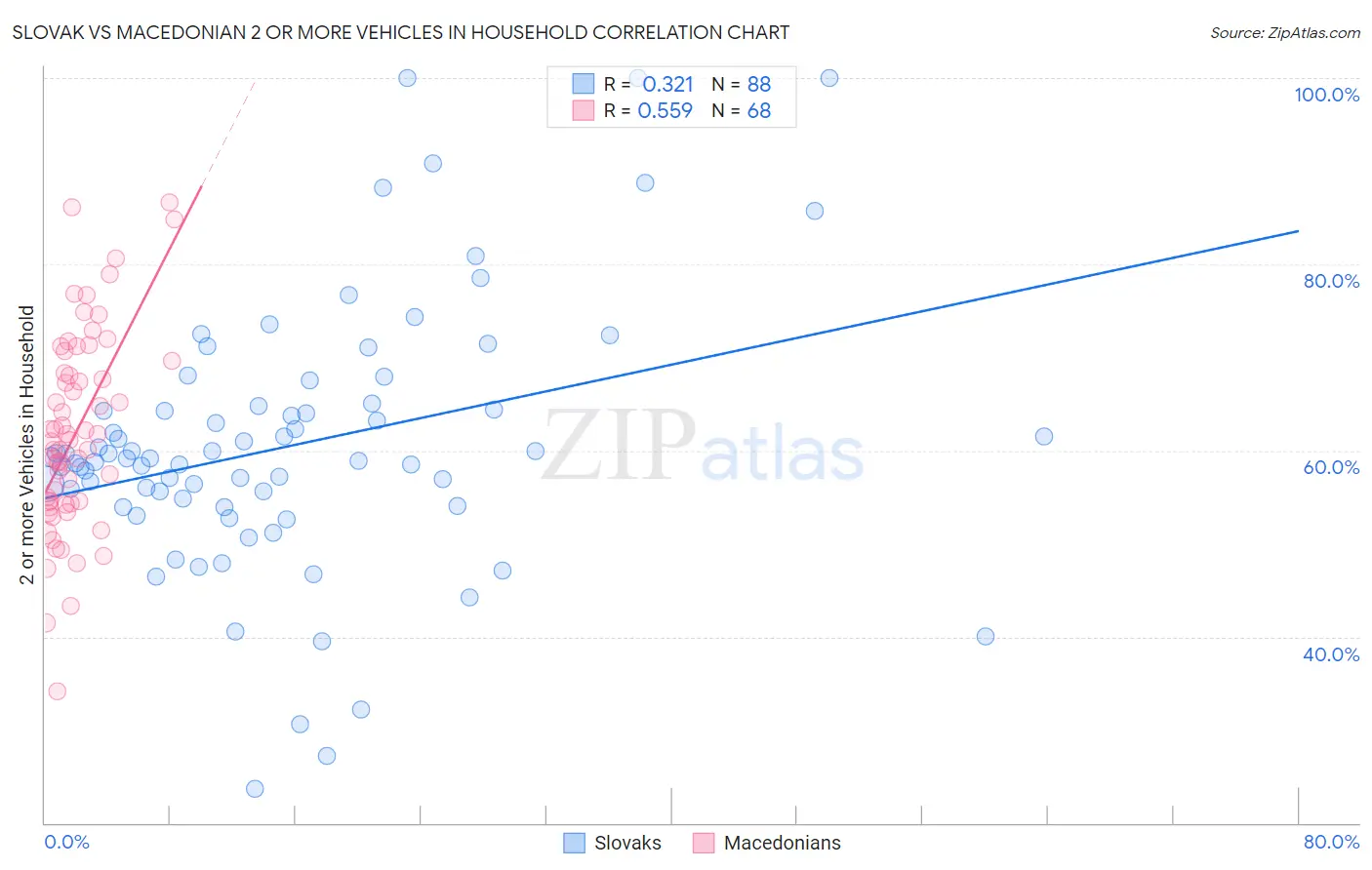 Slovak vs Macedonian 2 or more Vehicles in Household