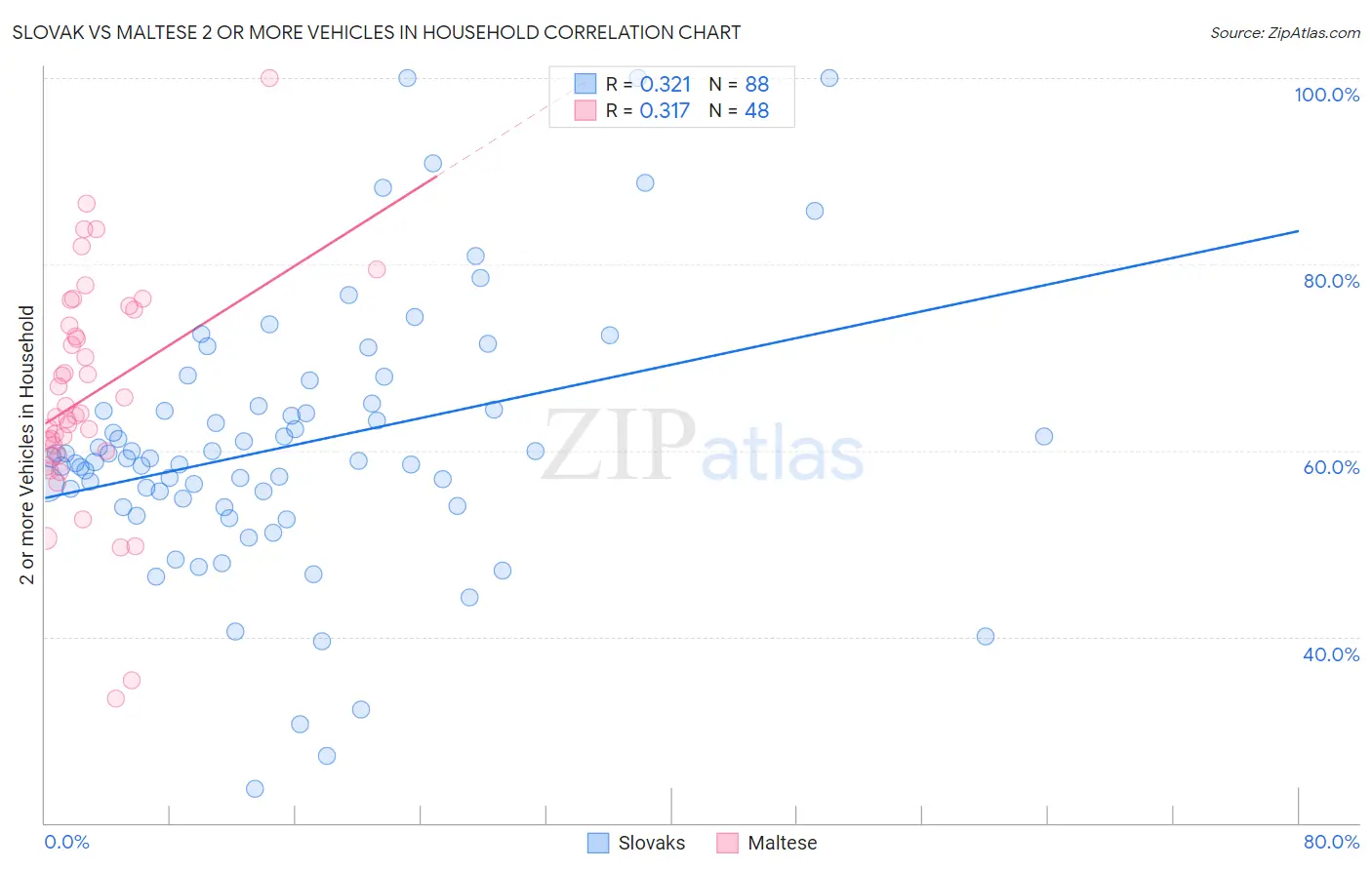 Slovak vs Maltese 2 or more Vehicles in Household