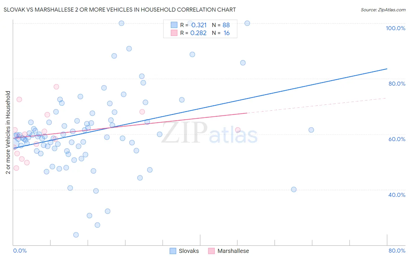 Slovak vs Marshallese 2 or more Vehicles in Household