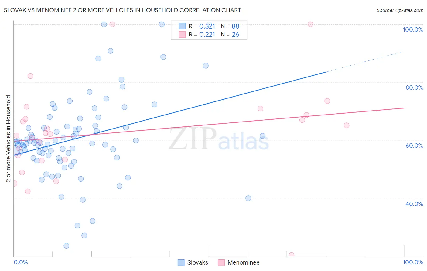 Slovak vs Menominee 2 or more Vehicles in Household