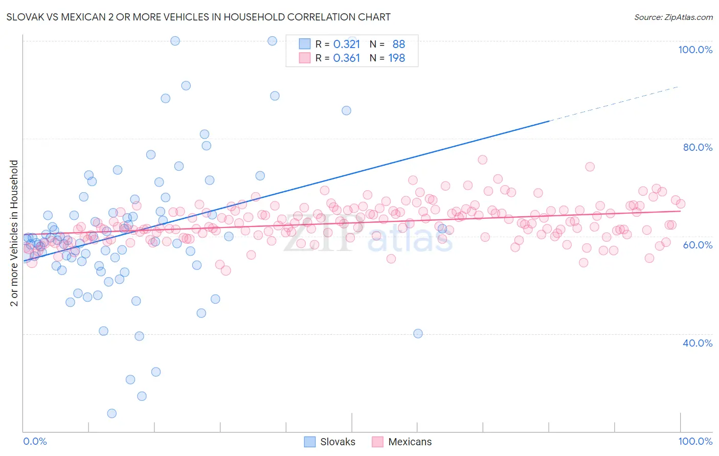 Slovak vs Mexican 2 or more Vehicles in Household