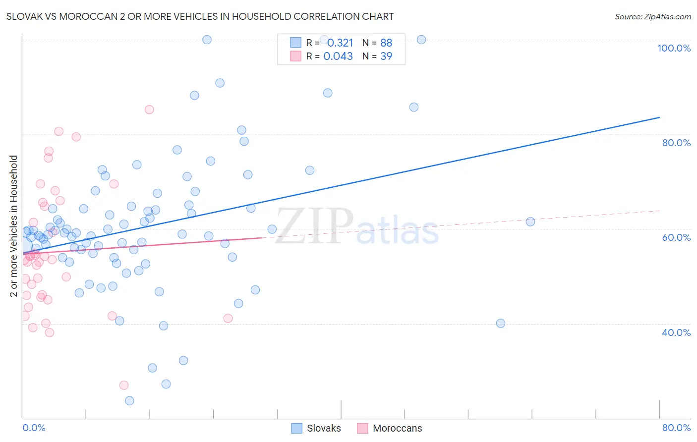 Slovak vs Moroccan 2 or more Vehicles in Household