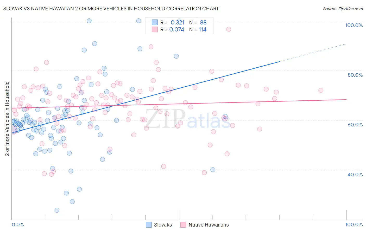 Slovak vs Native Hawaiian 2 or more Vehicles in Household