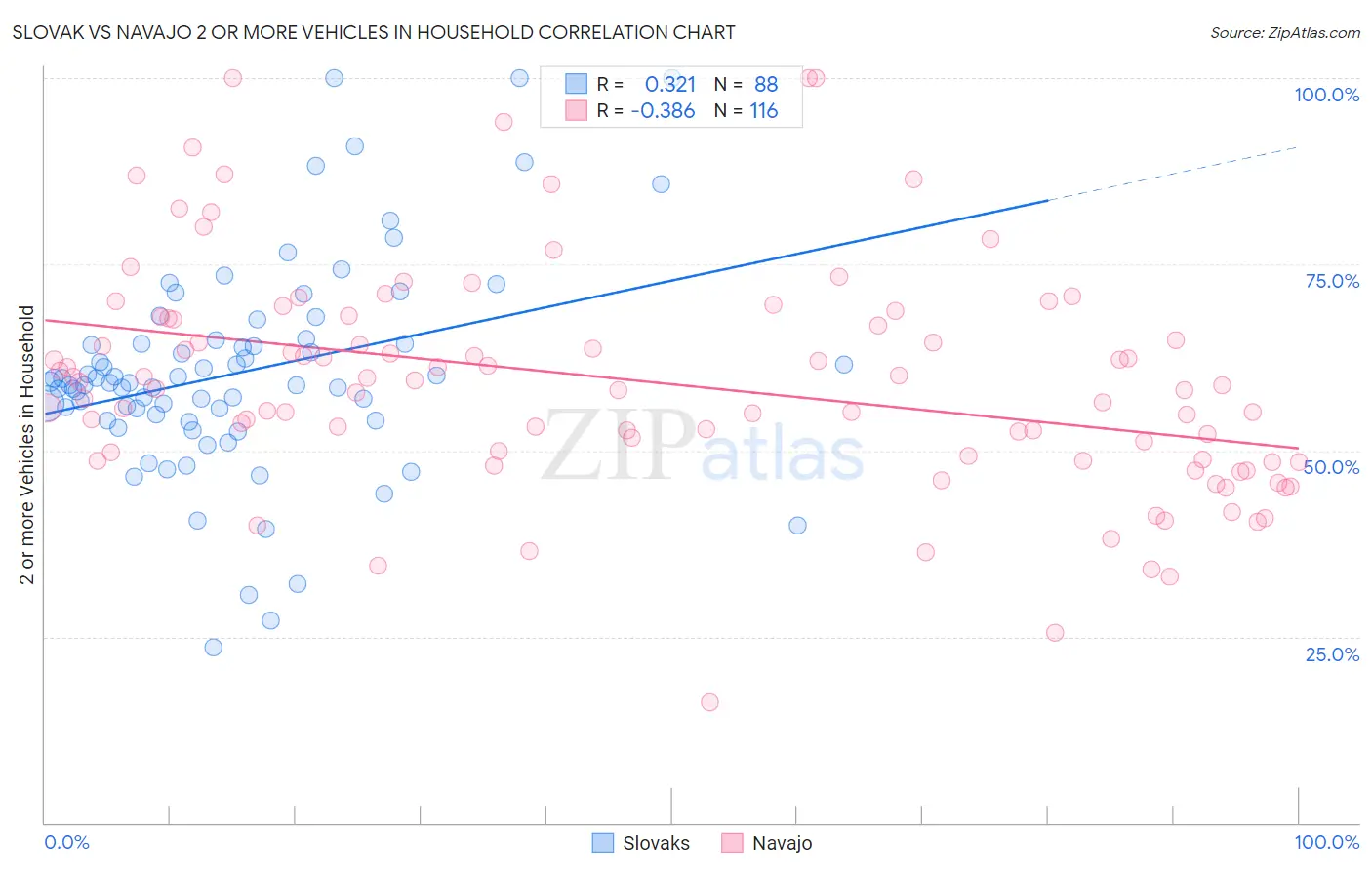 Slovak vs Navajo 2 or more Vehicles in Household