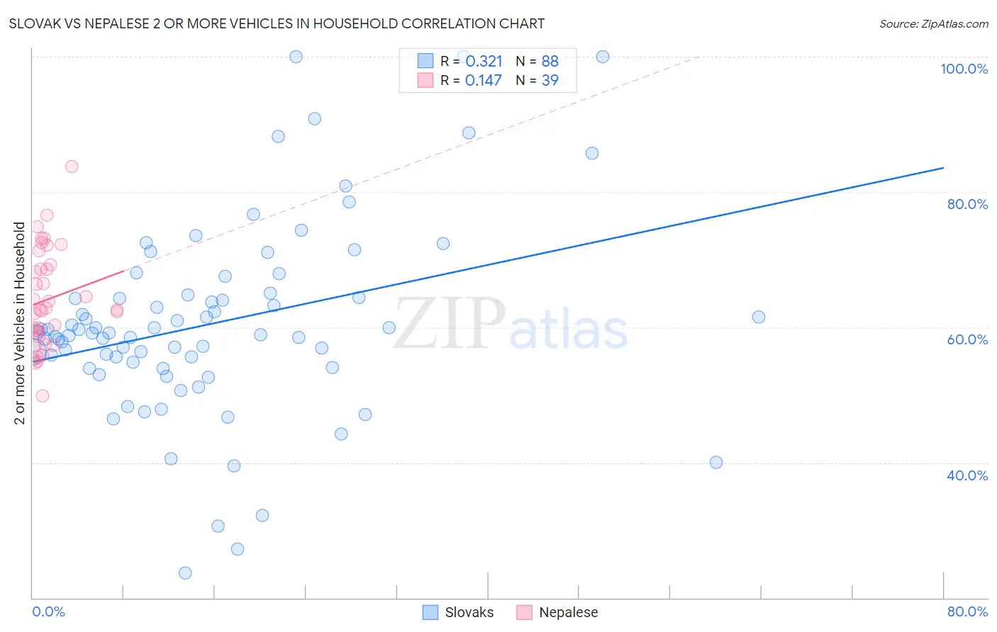 Slovak vs Nepalese 2 or more Vehicles in Household