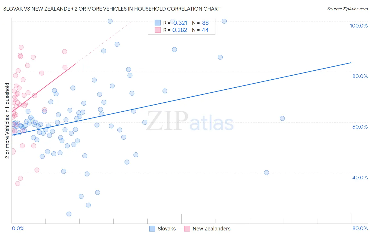 Slovak vs New Zealander 2 or more Vehicles in Household