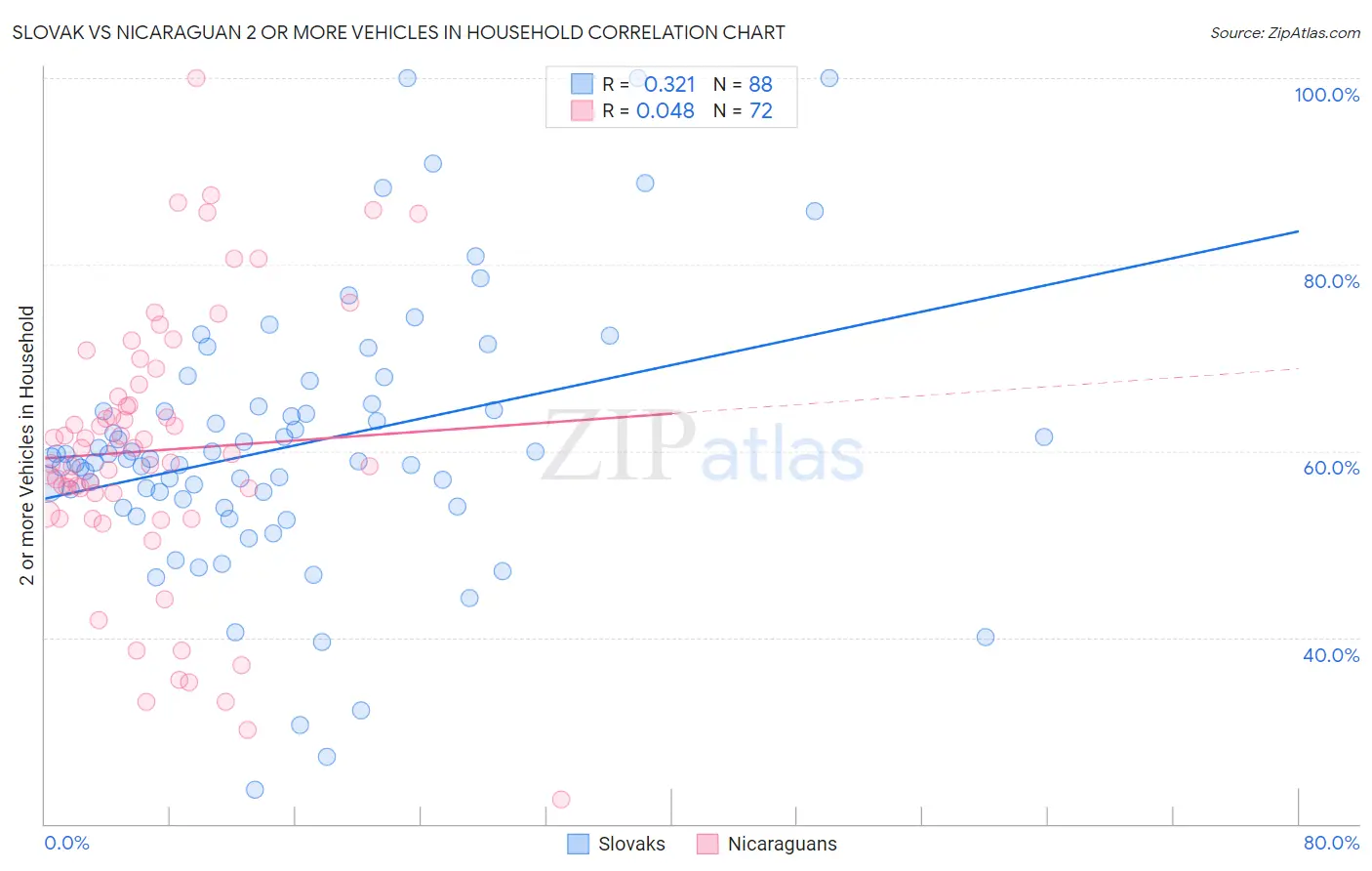 Slovak vs Nicaraguan 2 or more Vehicles in Household