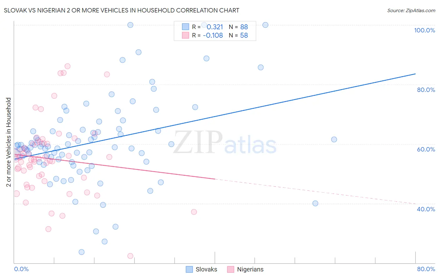 Slovak vs Nigerian 2 or more Vehicles in Household