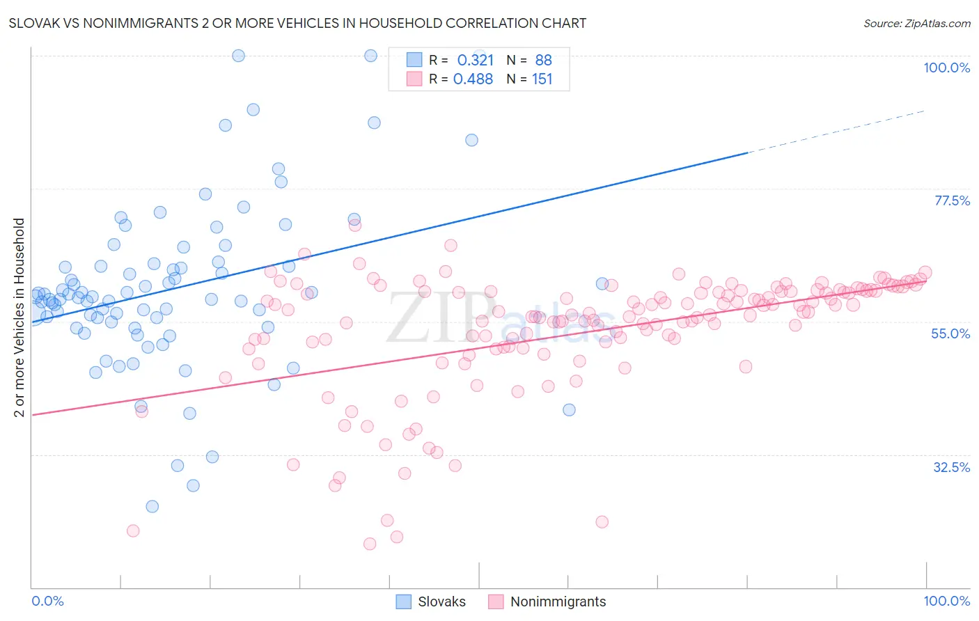 Slovak vs Nonimmigrants 2 or more Vehicles in Household