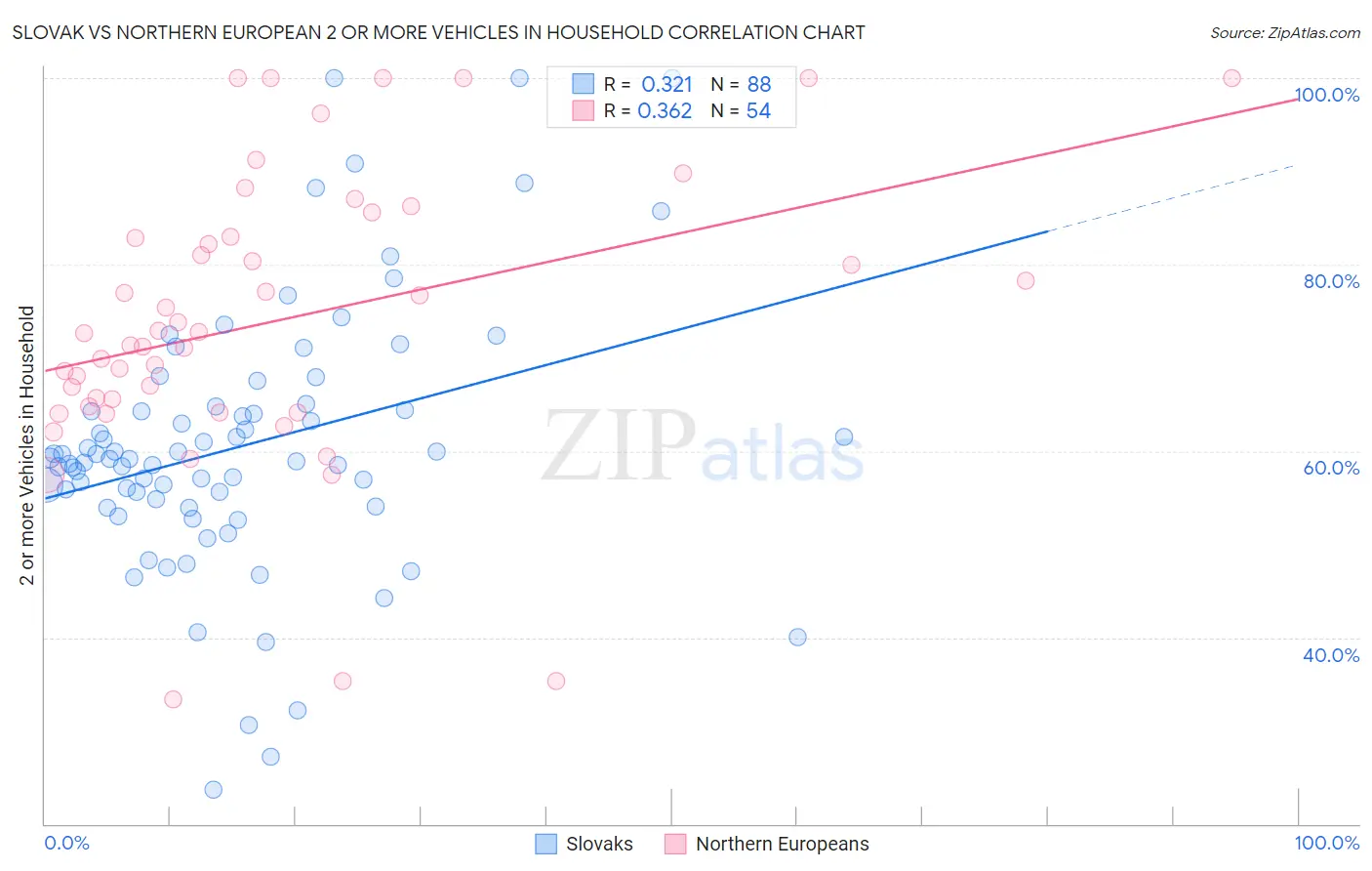 Slovak vs Northern European 2 or more Vehicles in Household