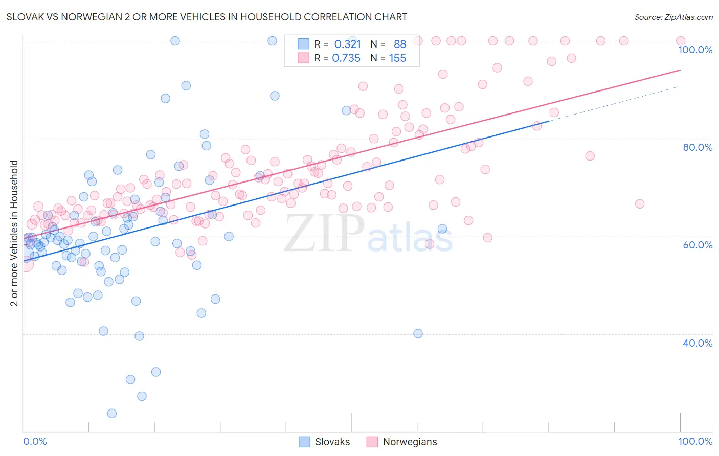 Slovak vs Norwegian 2 or more Vehicles in Household