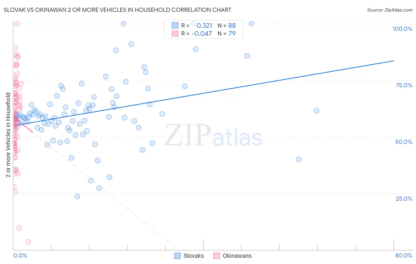 Slovak vs Okinawan 2 or more Vehicles in Household