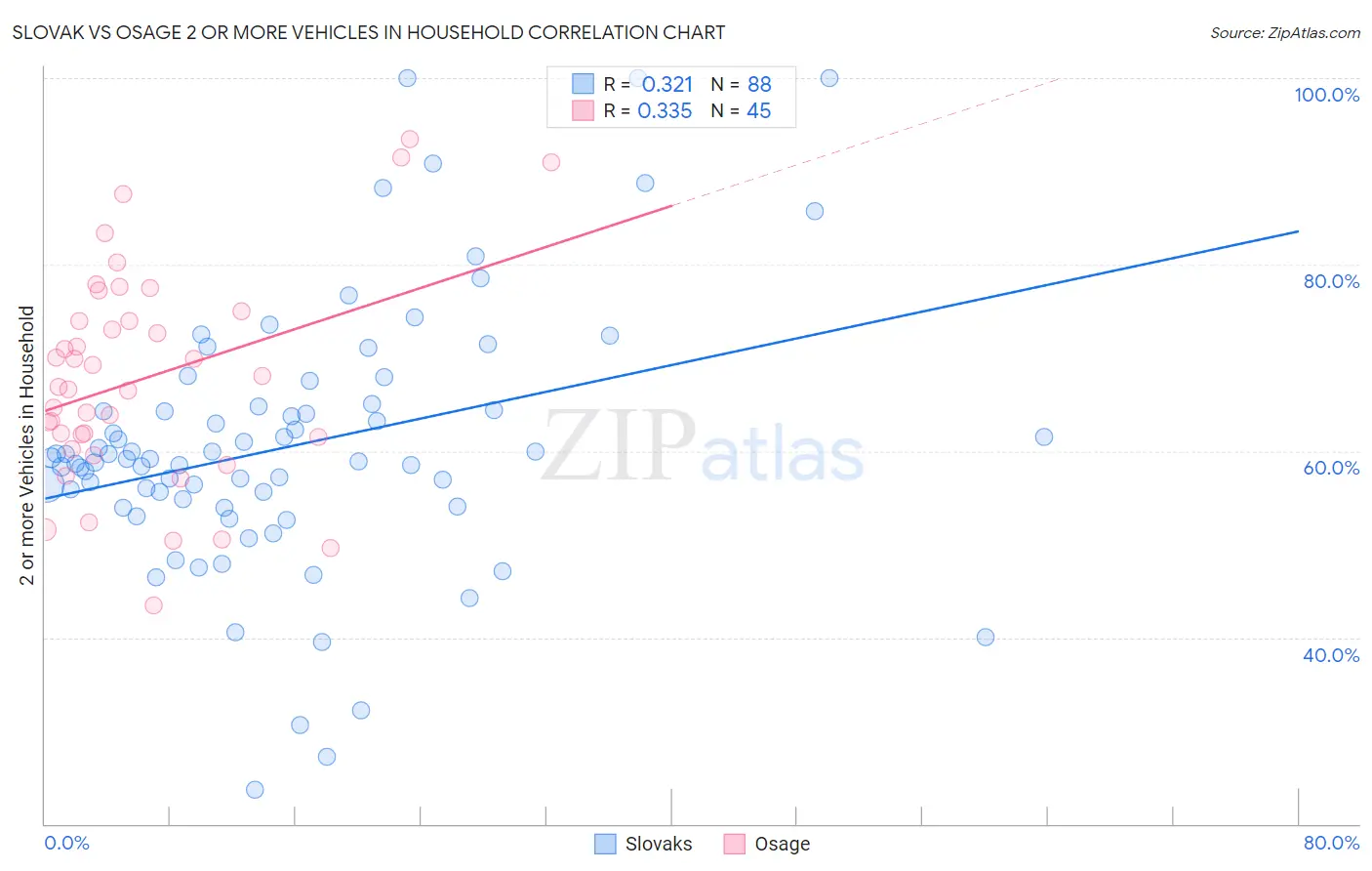 Slovak vs Osage 2 or more Vehicles in Household