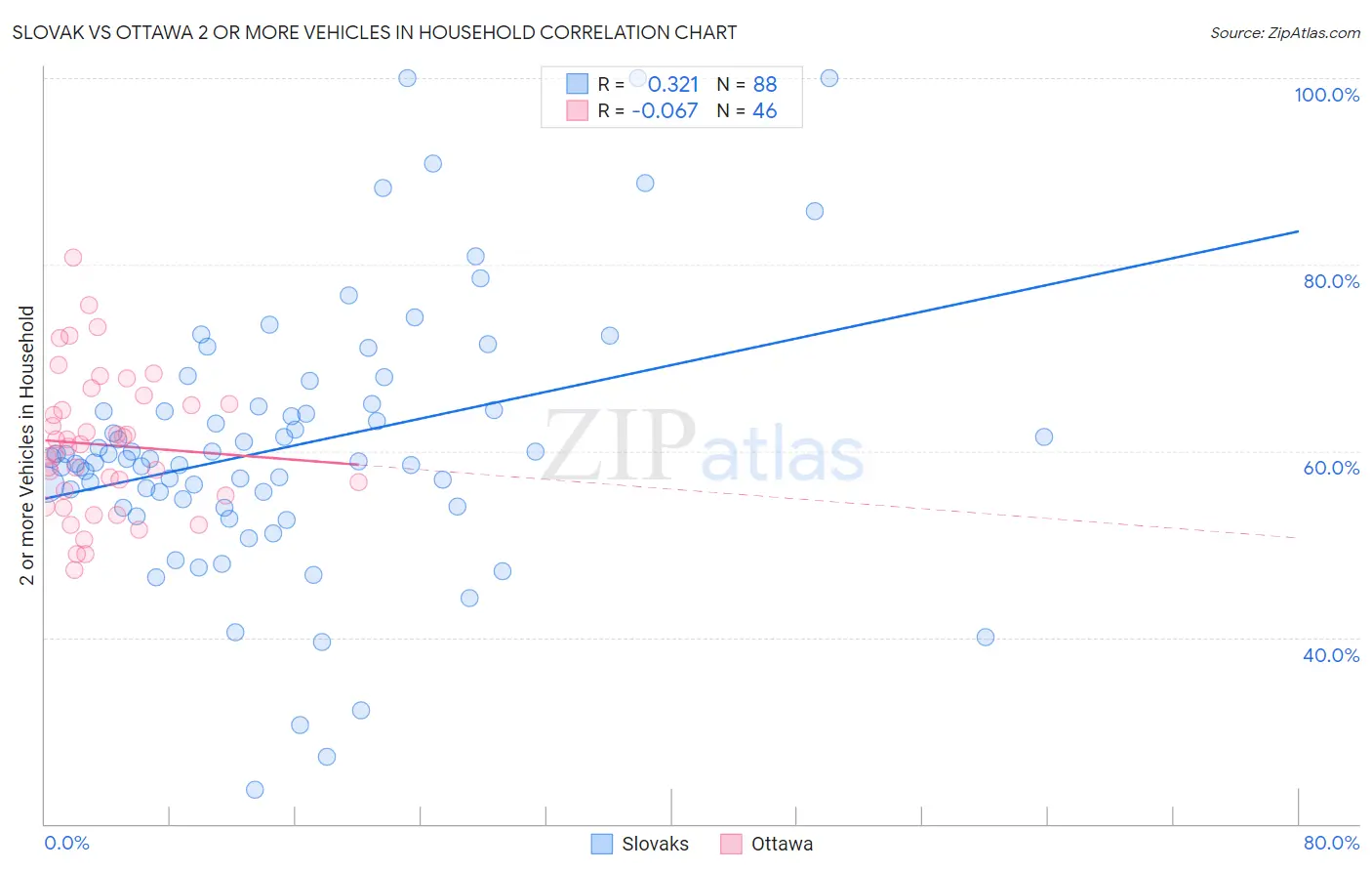 Slovak vs Ottawa 2 or more Vehicles in Household