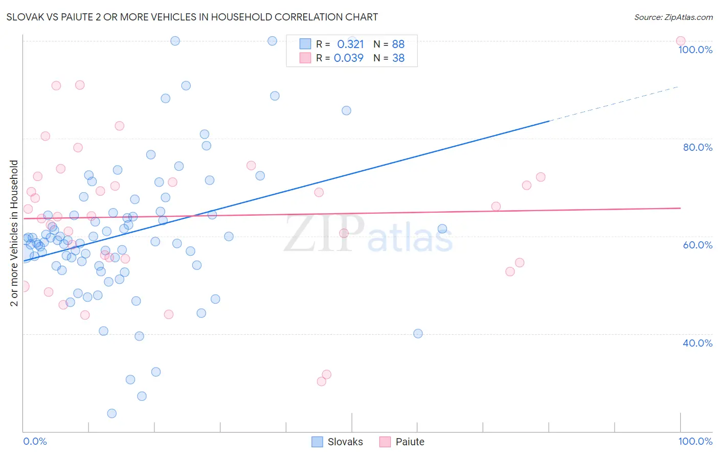 Slovak vs Paiute 2 or more Vehicles in Household