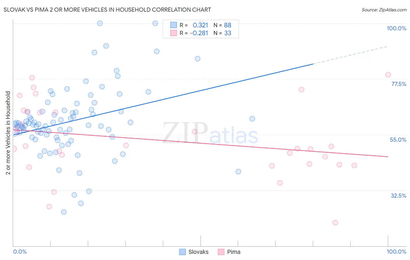 Slovak vs Pima 2 or more Vehicles in Household