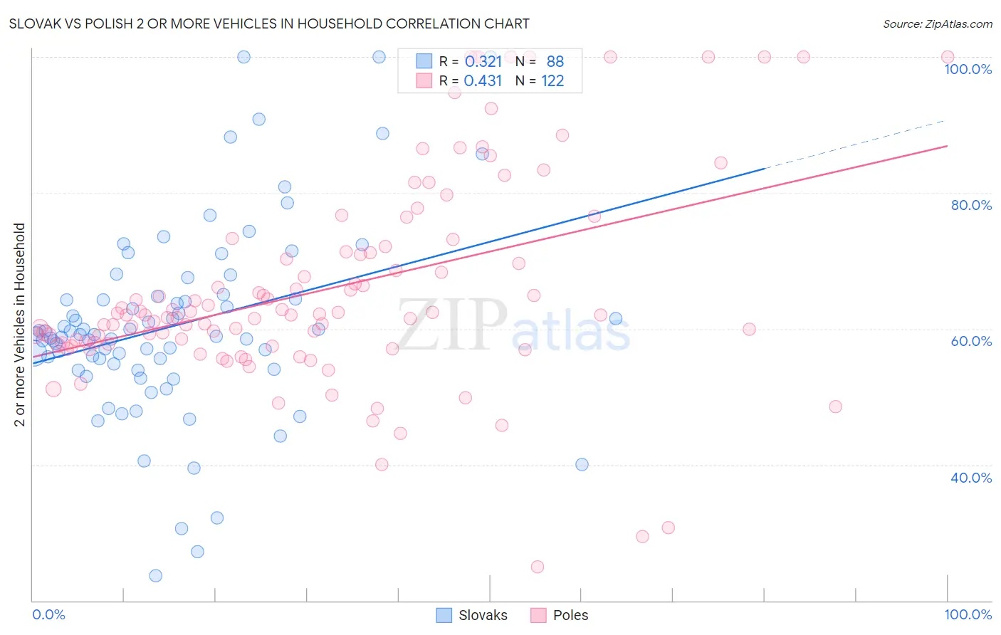 Slovak vs Polish 2 or more Vehicles in Household