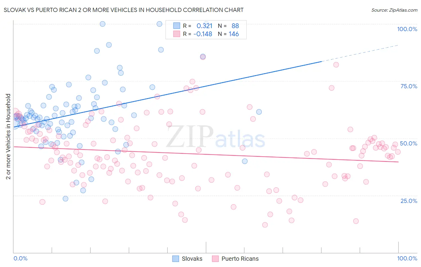 Slovak vs Puerto Rican 2 or more Vehicles in Household