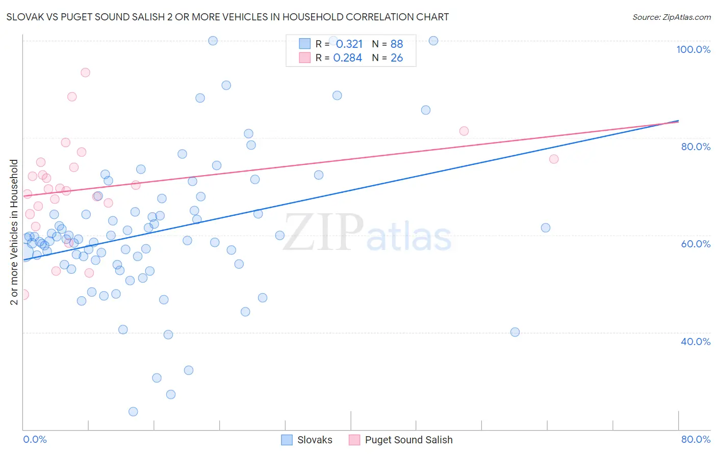 Slovak vs Puget Sound Salish 2 or more Vehicles in Household