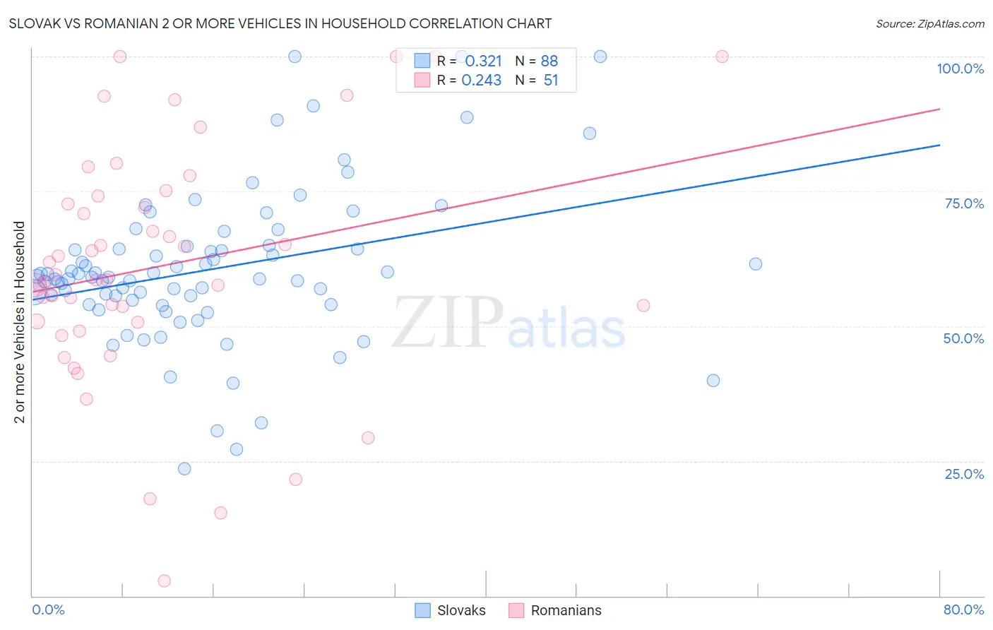 Slovak vs Romanian 2 or more Vehicles in Household