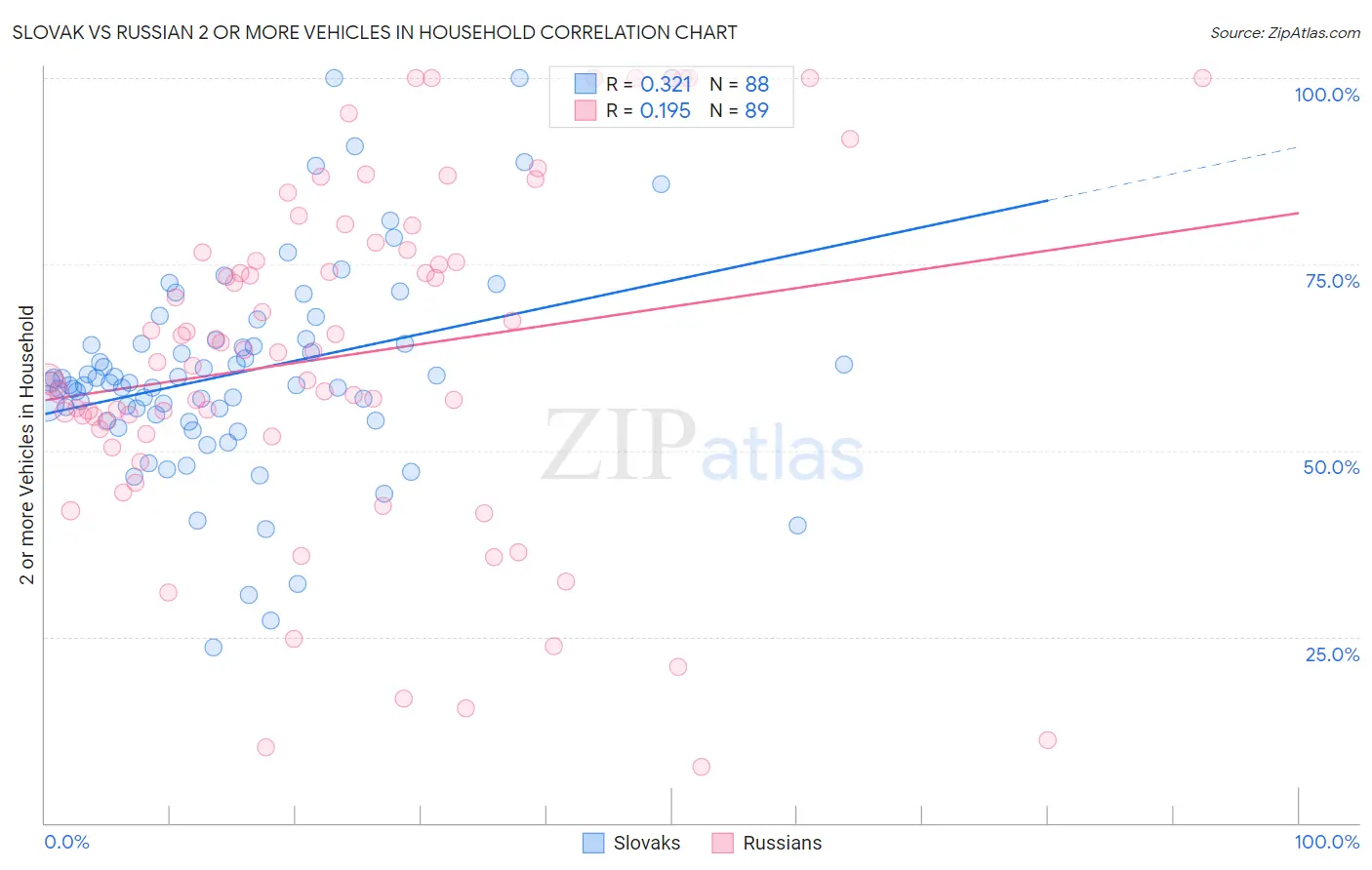Slovak vs Russian 2 or more Vehicles in Household