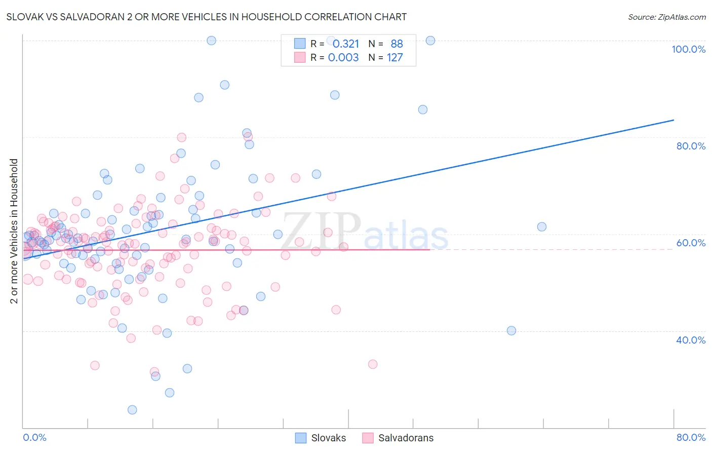 Slovak vs Salvadoran 2 or more Vehicles in Household