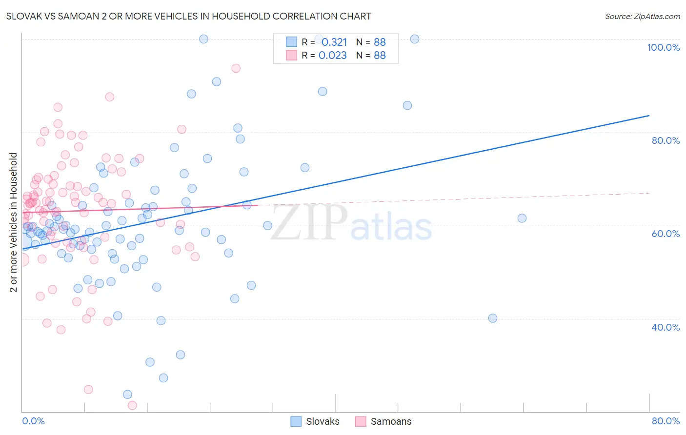 Slovak vs Samoan 2 or more Vehicles in Household