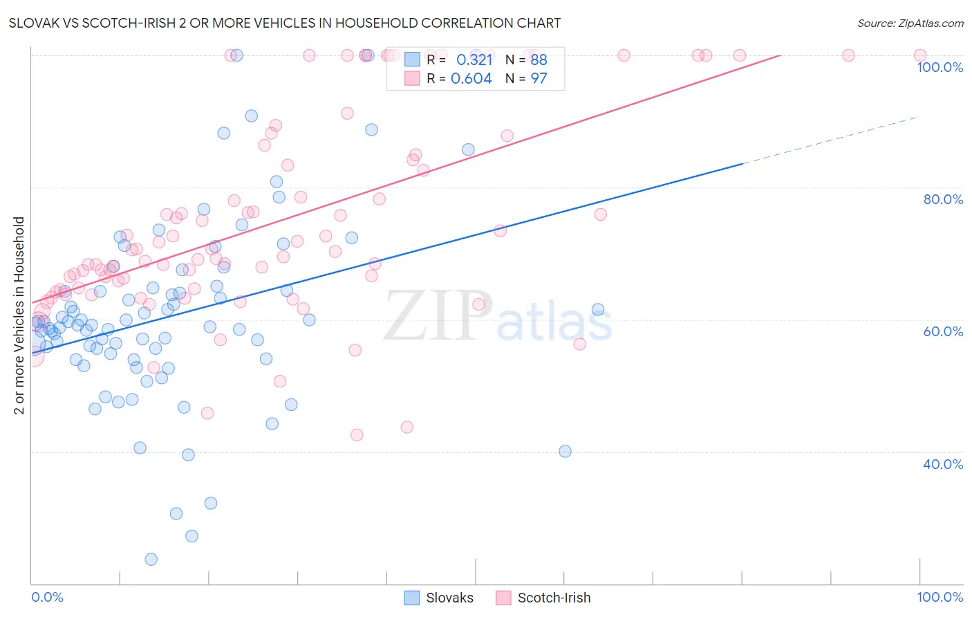 Slovak vs Scotch-Irish 2 or more Vehicles in Household