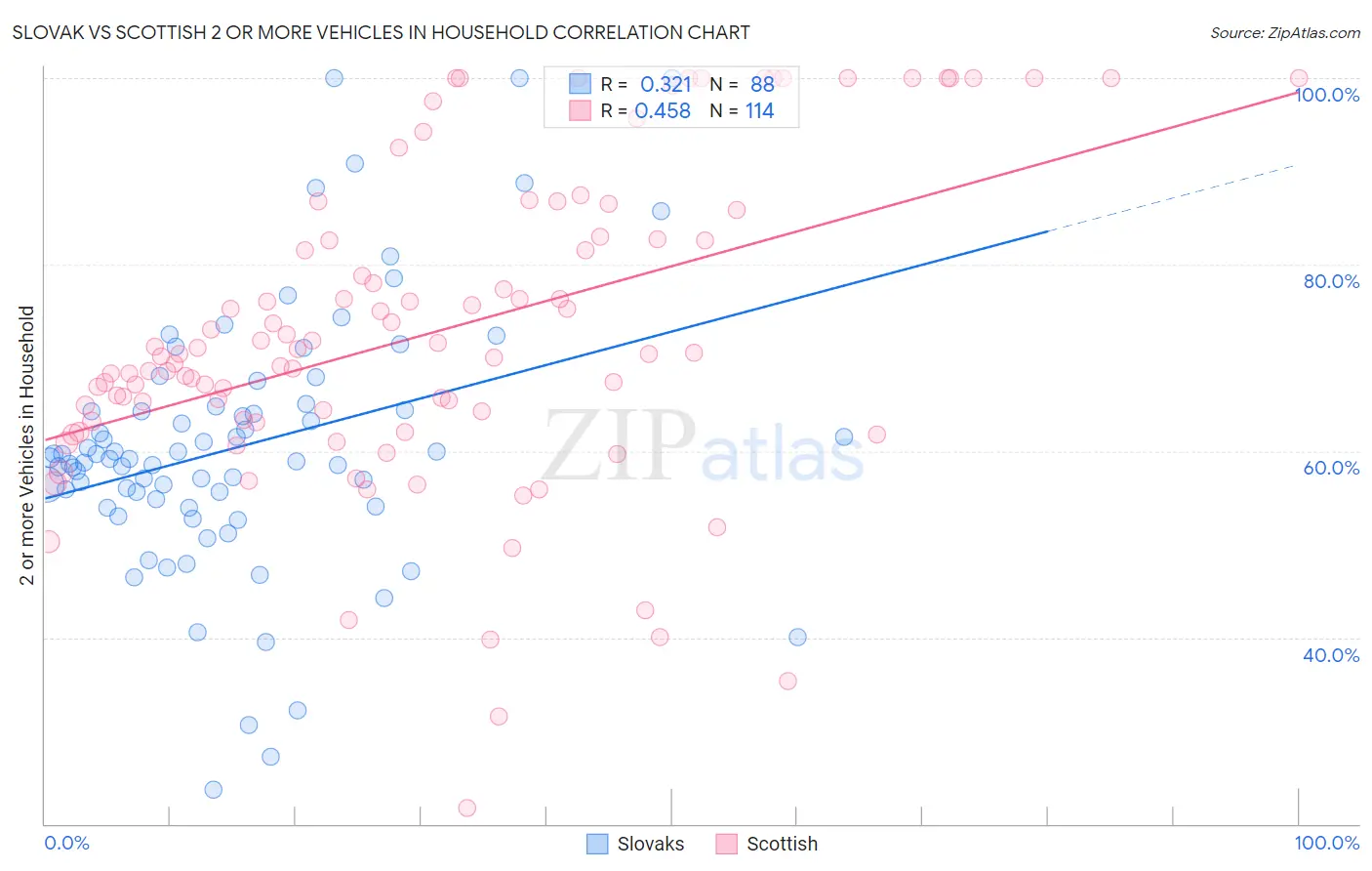 Slovak vs Scottish 2 or more Vehicles in Household