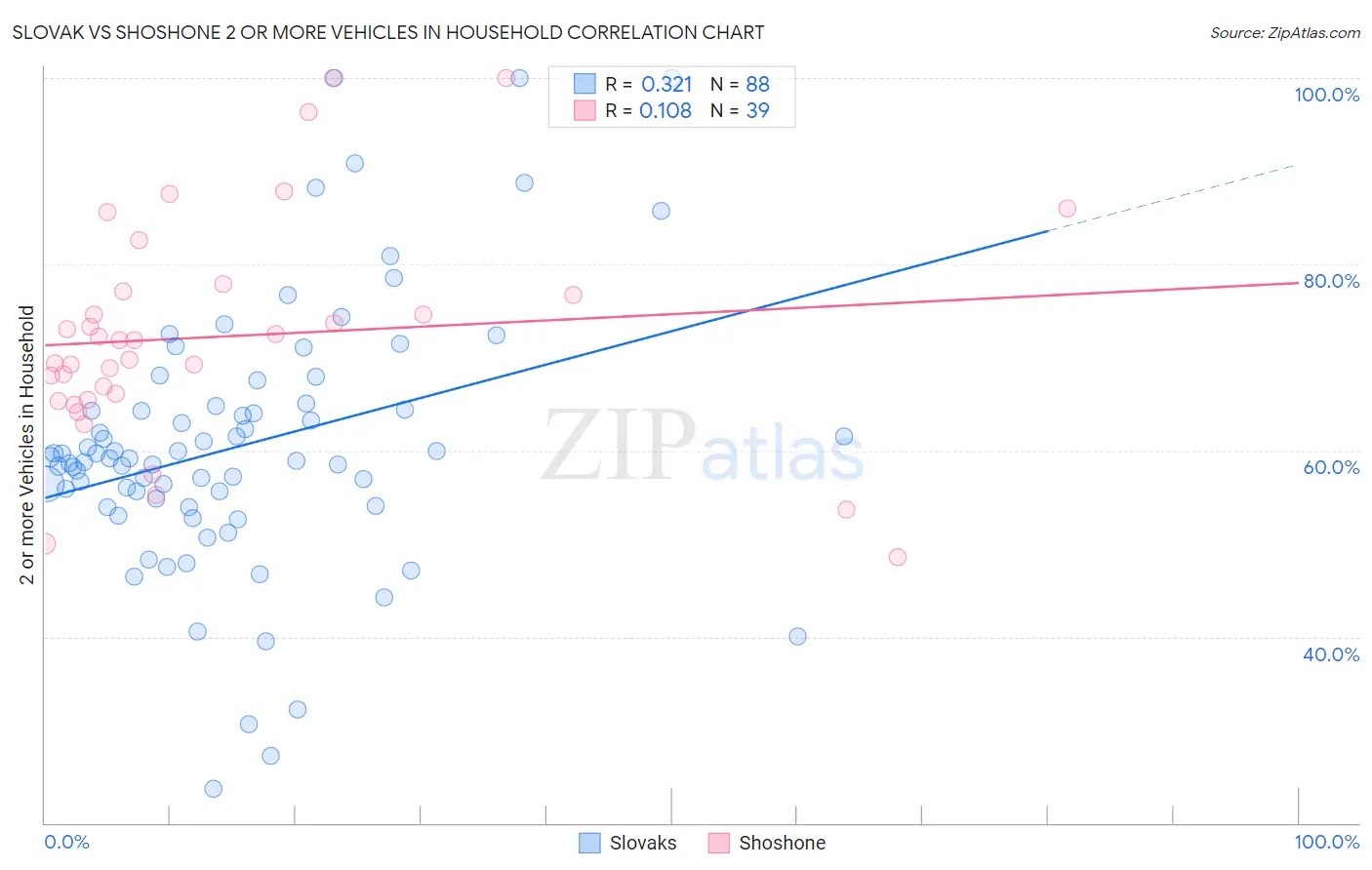 Slovak vs Shoshone 2 or more Vehicles in Household