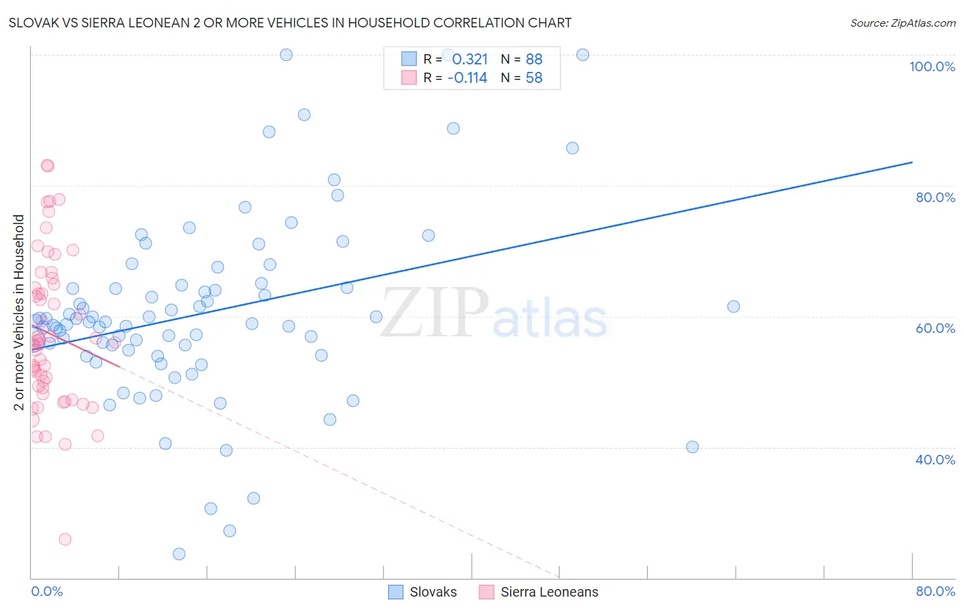 Slovak vs Sierra Leonean 2 or more Vehicles in Household