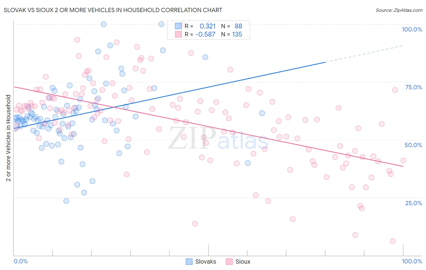 Slovak vs Sioux 2 or more Vehicles in Household