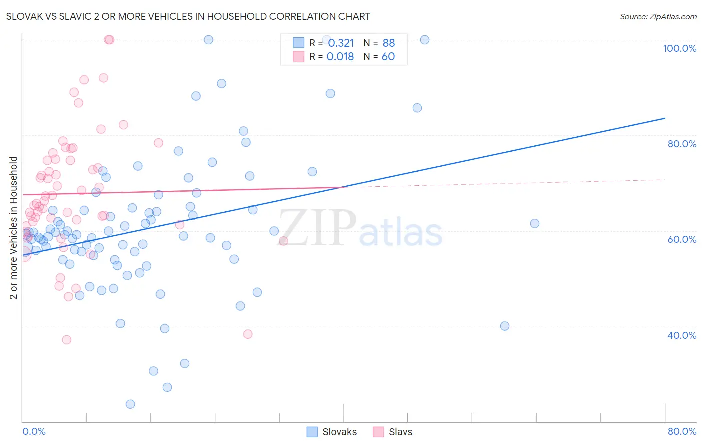 Slovak vs Slavic 2 or more Vehicles in Household