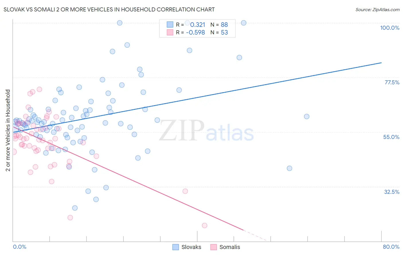 Slovak vs Somali 2 or more Vehicles in Household