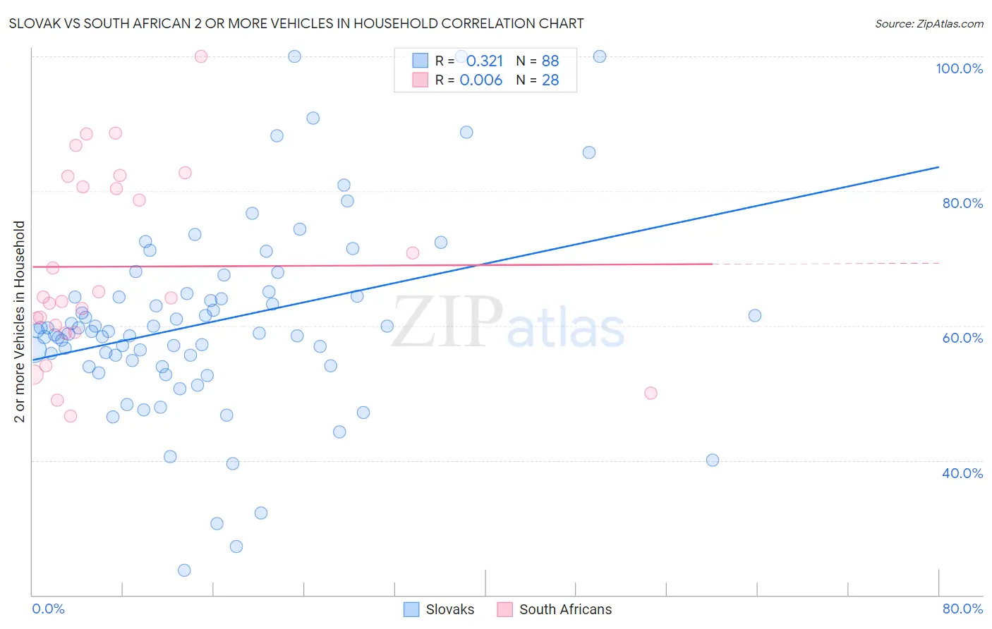 Slovak vs South African 2 or more Vehicles in Household