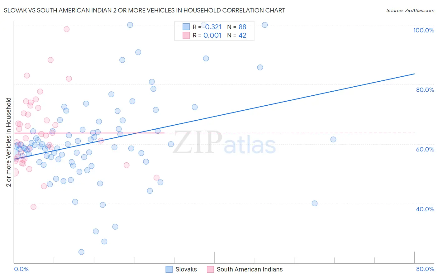 Slovak vs South American Indian 2 or more Vehicles in Household