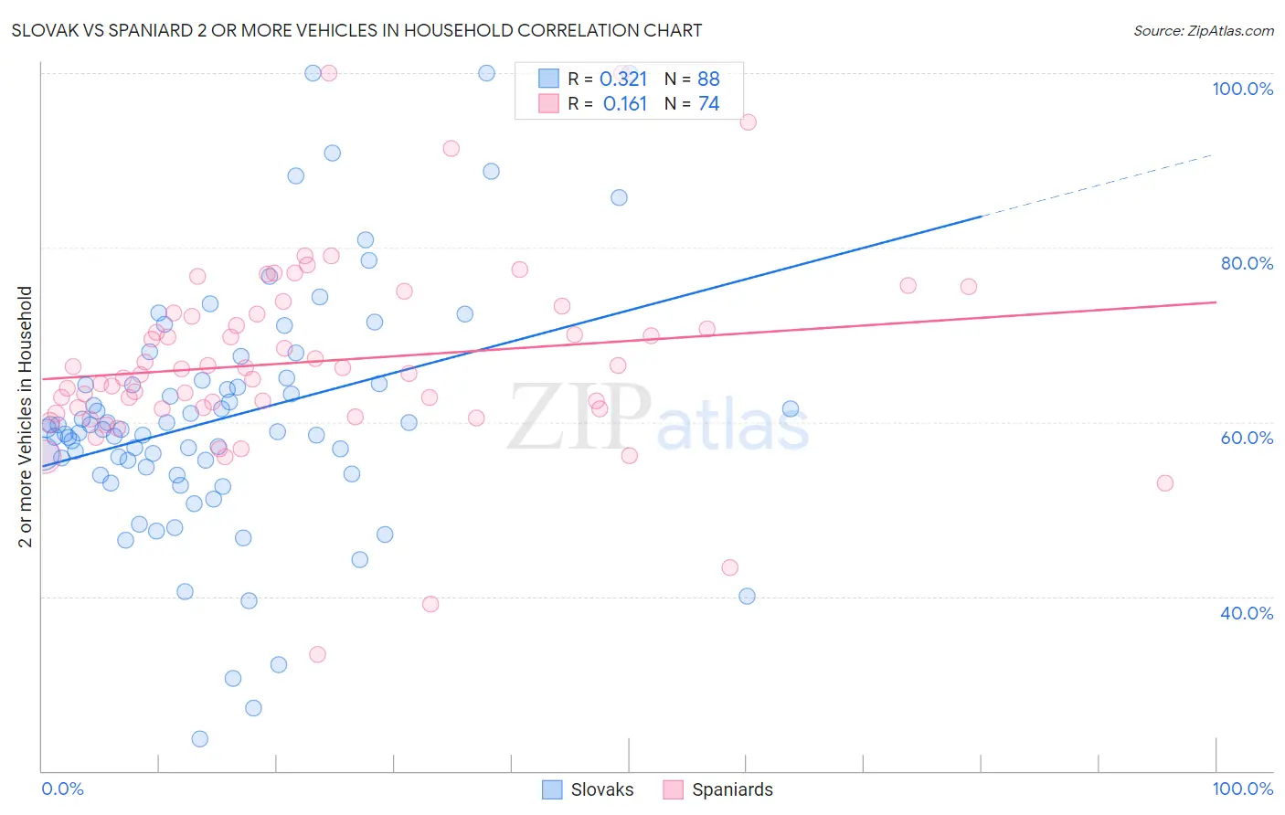 Slovak vs Spaniard 2 or more Vehicles in Household