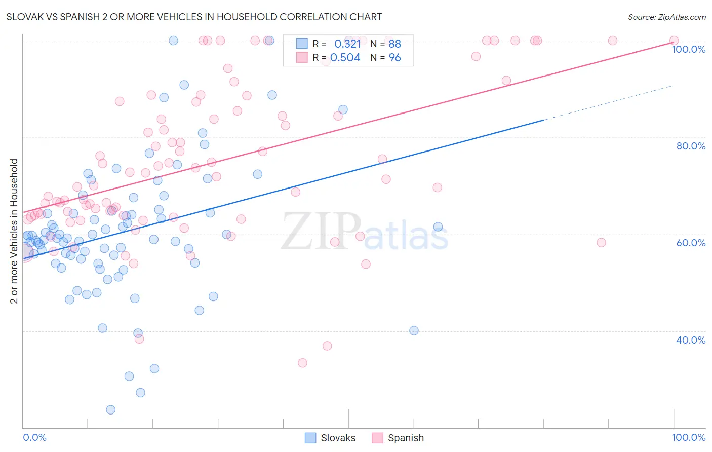 Slovak vs Spanish 2 or more Vehicles in Household