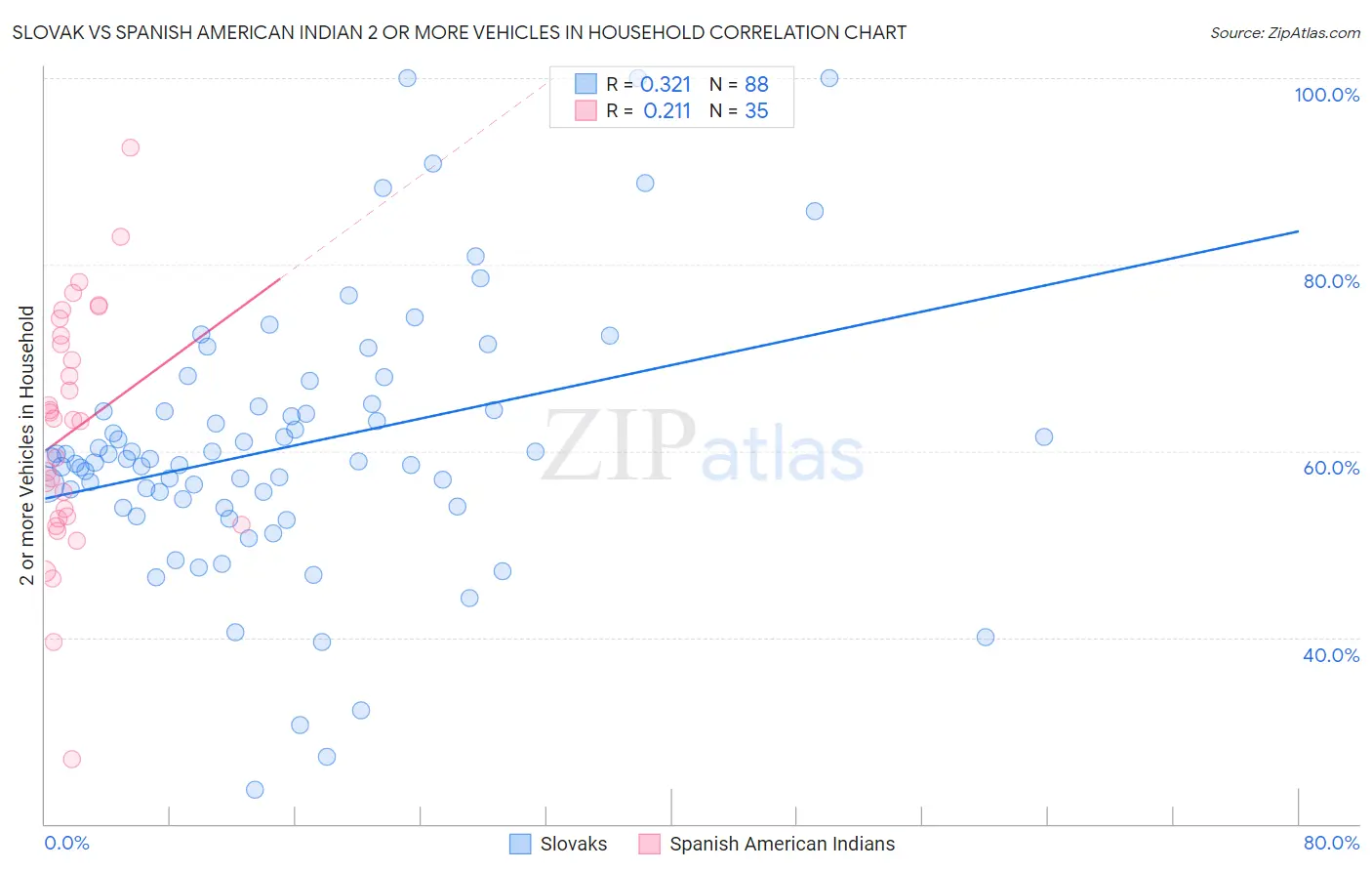 Slovak vs Spanish American Indian 2 or more Vehicles in Household