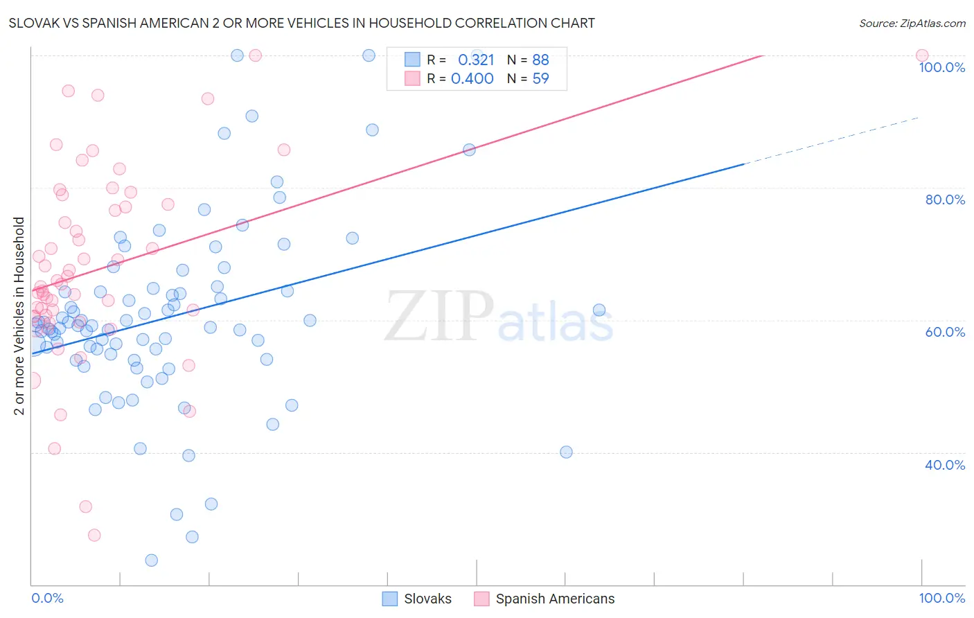 Slovak vs Spanish American 2 or more Vehicles in Household