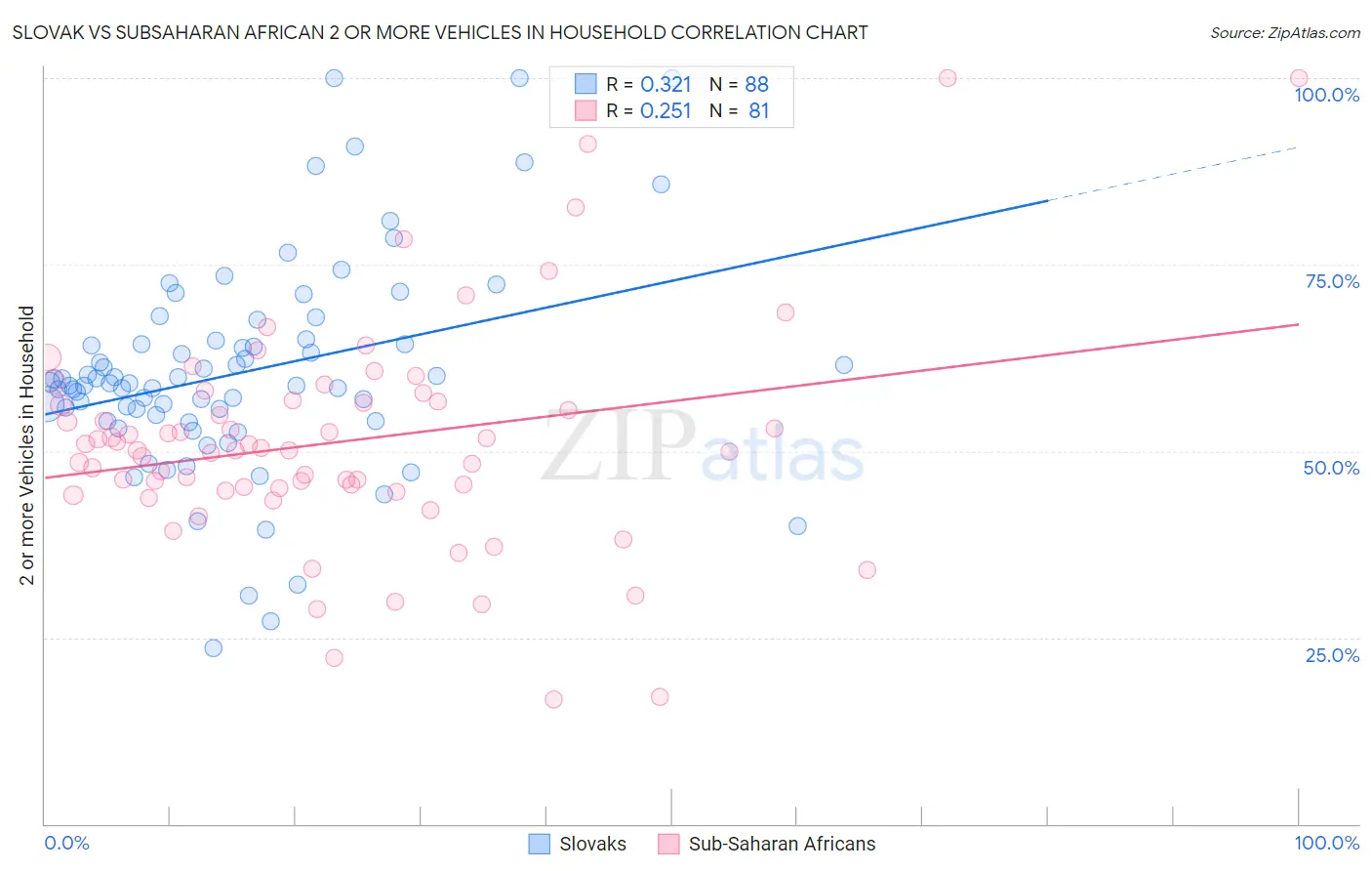 Slovak vs Subsaharan African 2 or more Vehicles in Household