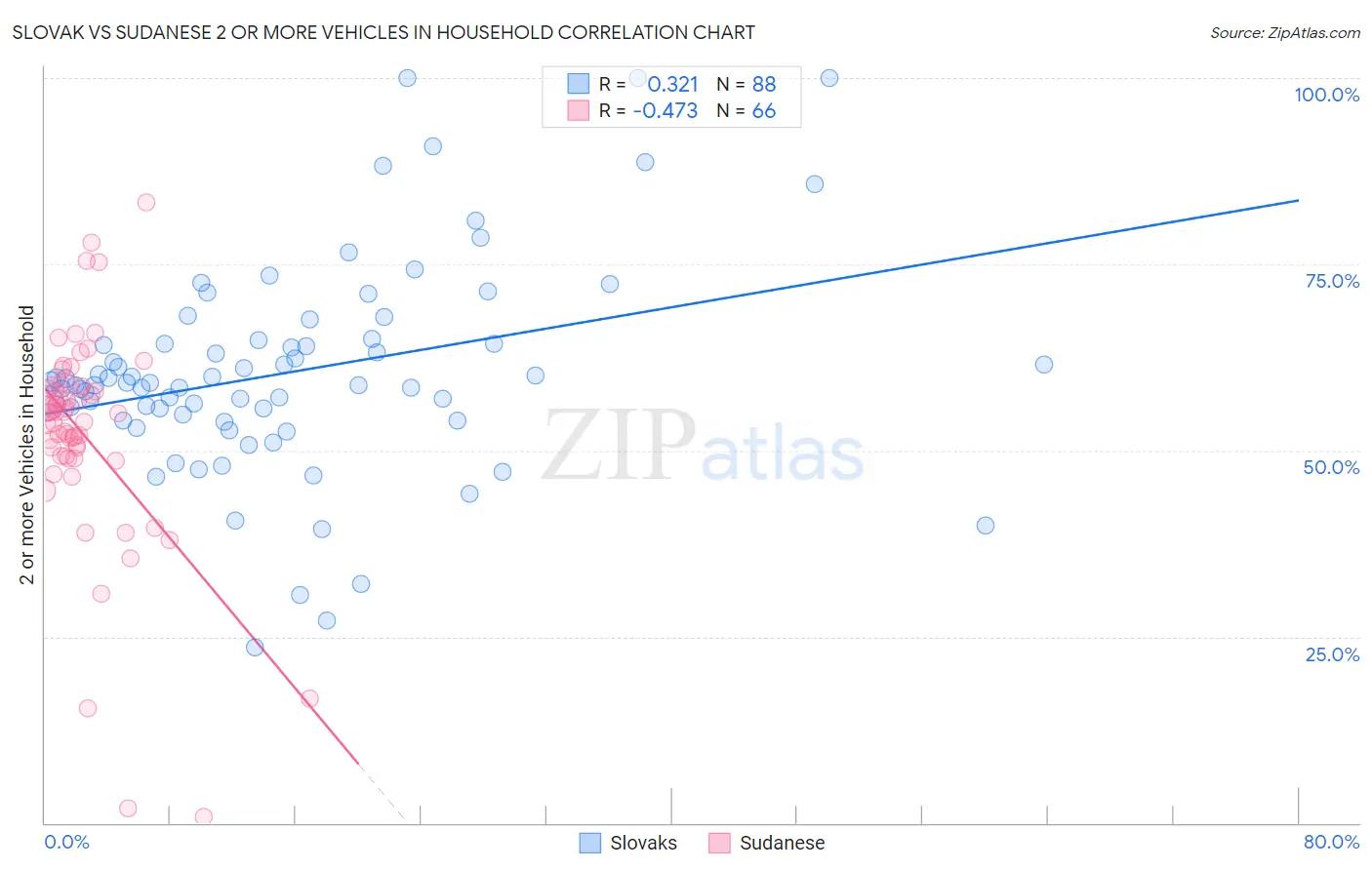 Slovak vs Sudanese 2 or more Vehicles in Household