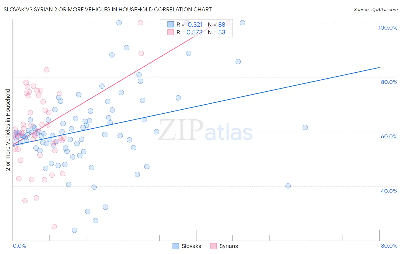 Slovak vs Syrian 2 or more Vehicles in Household